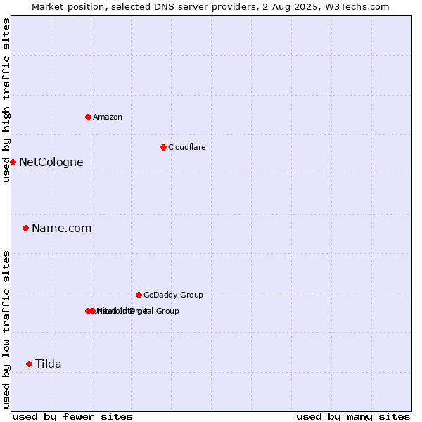 Market position of Tilda vs. Name.com vs. NetCologne