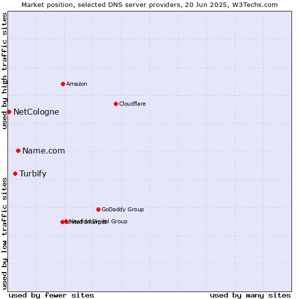 Market position of Name.com vs. Turbify vs. NetCologne