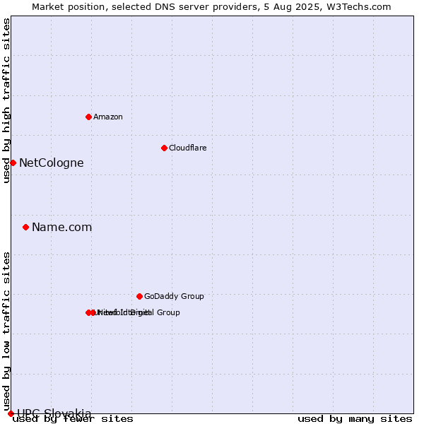 Market position of Name.com vs. NetCologne vs. UPC Slovakia