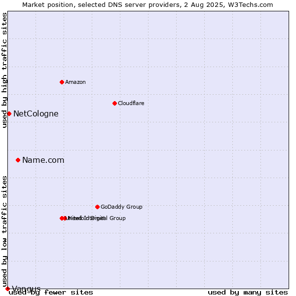 Market position of Name.com vs. NetCologne vs. Vangus