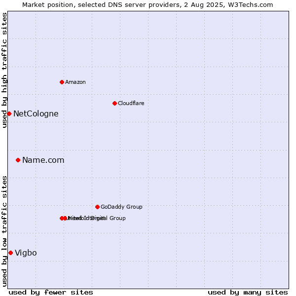 Market position of Name.com vs. Vigbo vs. NetCologne