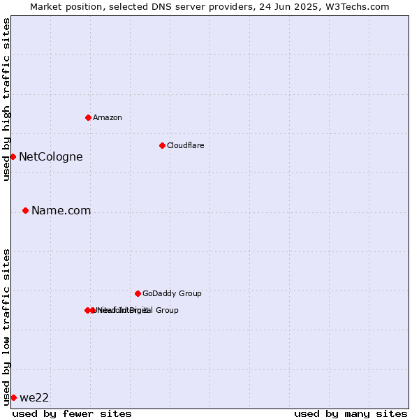 Market position of Name.com vs. we22 vs. NetCologne
