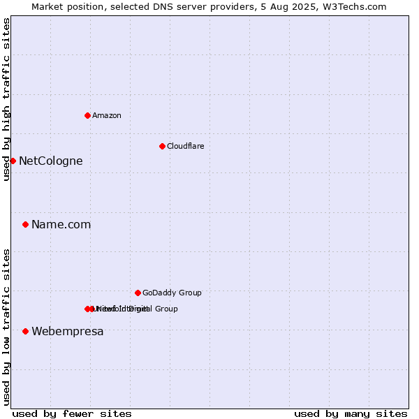 Market position of Name.com vs. Webempresa vs. NetCologne