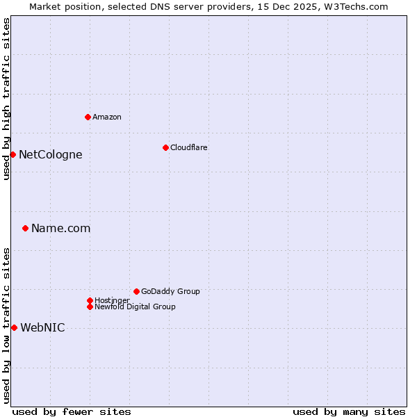 Market position of Name.com vs. WebNIC vs. NetCologne
