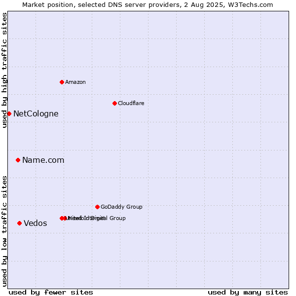 Market position of Vedos vs. Name.com vs. NetCologne