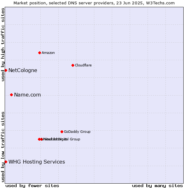Market position of Name.com vs. NetCologne vs. WHG Hosting Services