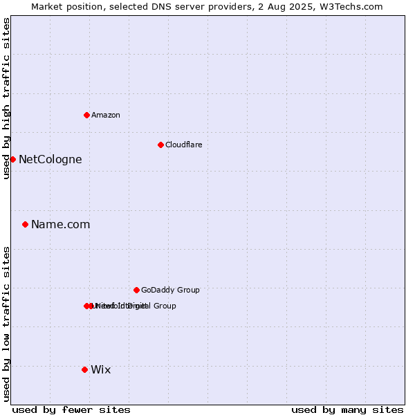 Market position of Wix vs. Name.com vs. NetCologne