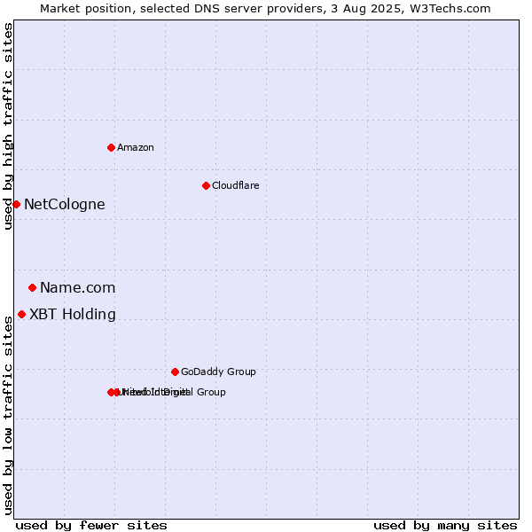 Market position of Name.com vs. XBT Holding vs. NetCologne