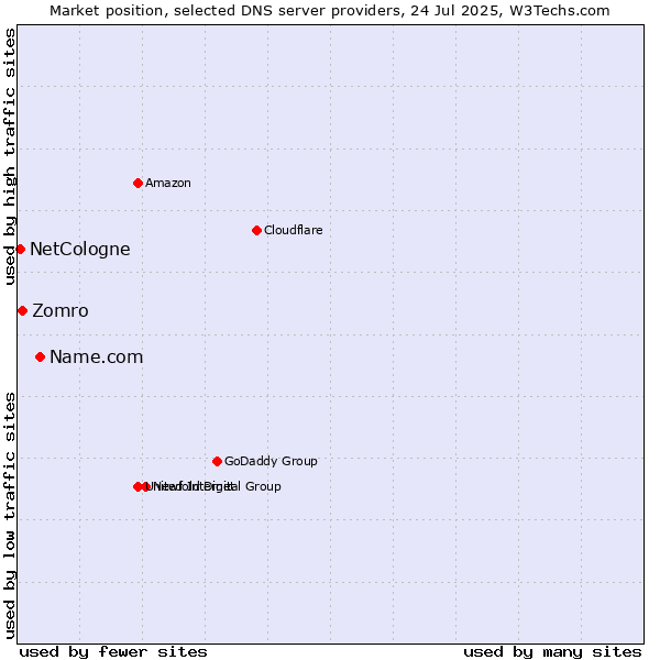Market position of Name.com vs. Zomro vs. NetCologne