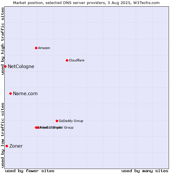 Market position of Name.com vs. Zoner vs. NetCologne