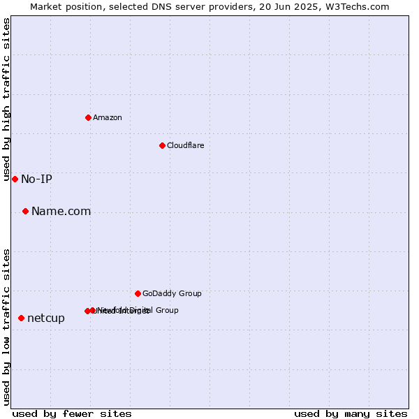 Market position of Name.com vs. netcup vs. No-IP