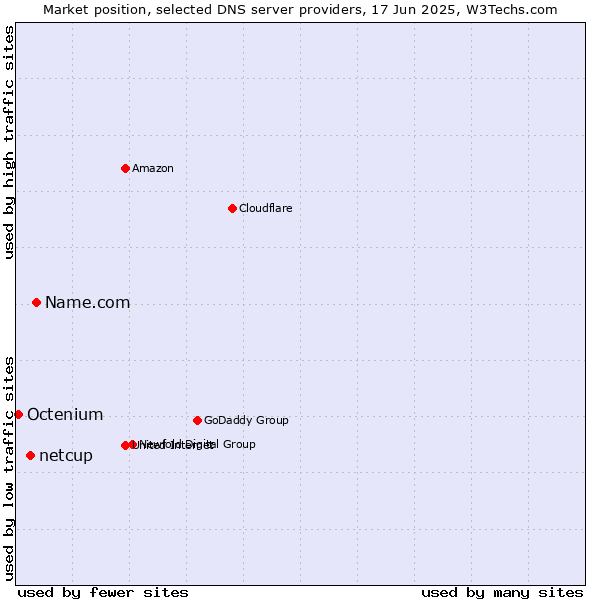 Market position of Name.com vs. netcup vs. Octenium