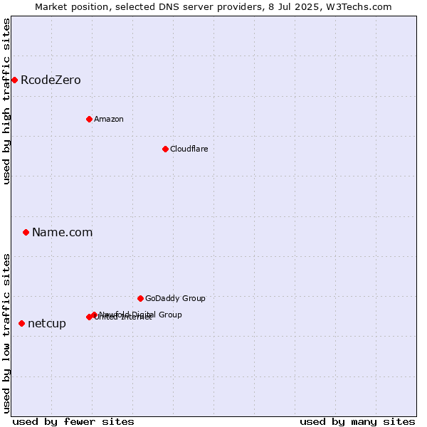 Market position of Name.com vs. netcup vs. RcodeZero