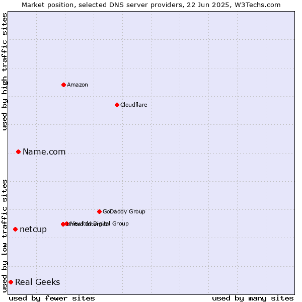 Market position of Name.com vs. netcup vs. Real Geeks