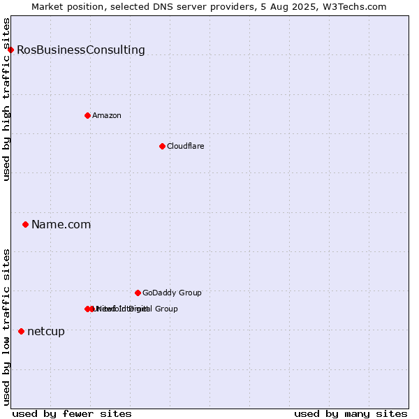 Market position of Name.com vs. netcup vs. RosBusinessConsulting