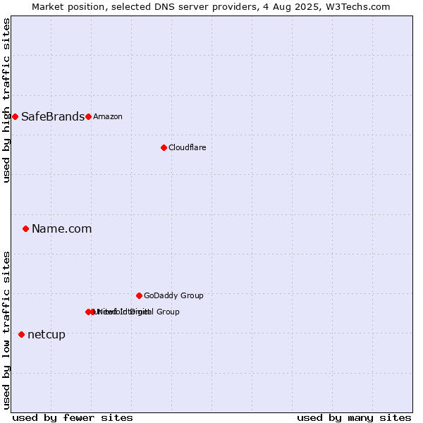 Market position of Name.com vs. netcup vs. SafeBrands