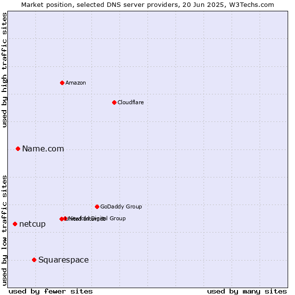 Market position of Squarespace vs. Name.com vs. netcup