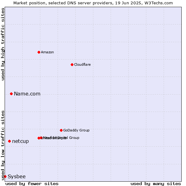 Market position of Name.com vs. netcup vs. Sysbee