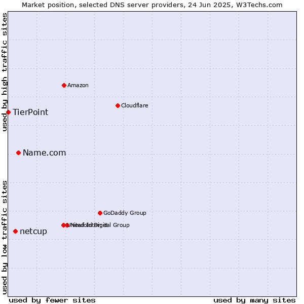 Market position of Name.com vs. netcup vs. TierPoint