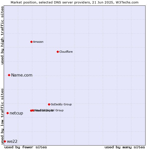Market position of Name.com vs. netcup vs. we22