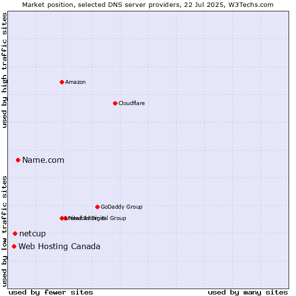 Market position of Name.com vs. netcup vs. Web Hosting Canada