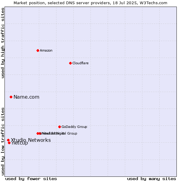 Market position of Name.com vs. netcup vs. Xtudio Networks