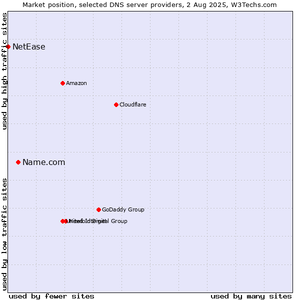 Market position of Name.com vs. NetEase