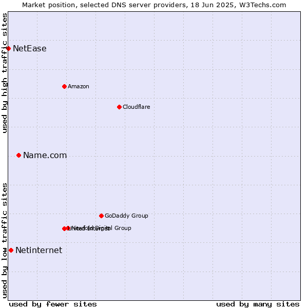 Market position of Name.com vs. Netinternet vs. NetEase