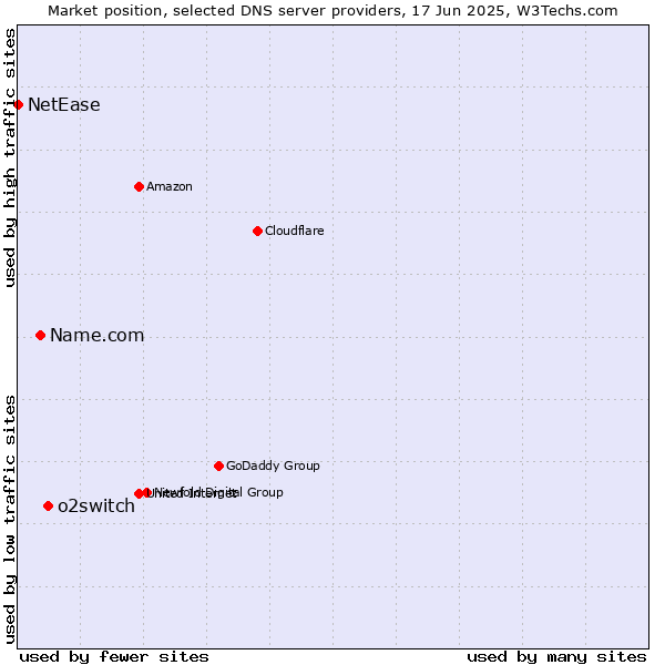 Market position of o2switch vs. Name.com vs. NetEase