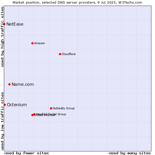Market position of Name.com vs. Octenium vs. NetEase