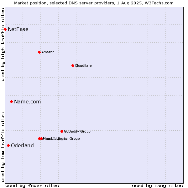 Market position of Name.com vs. Oderland vs. NetEase