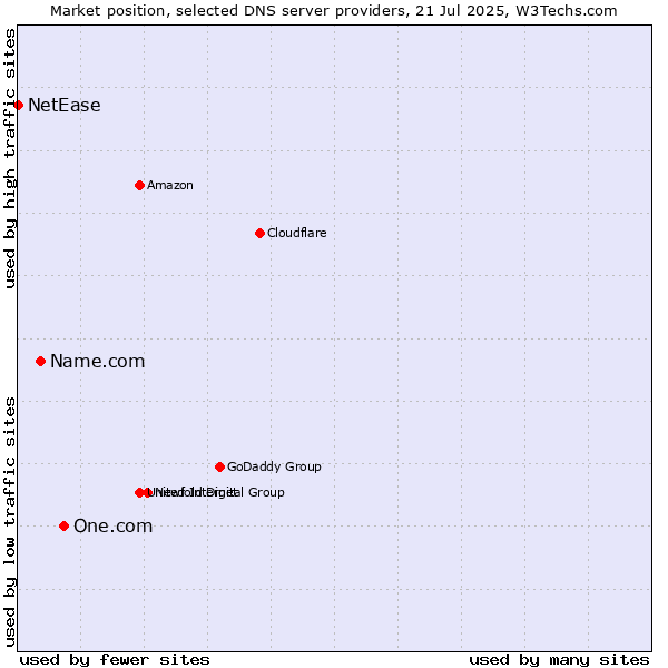 Market position of One.com vs. Name.com vs. NetEase