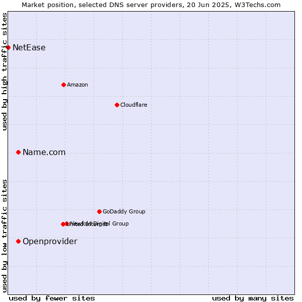 Market position of Name.com vs. Openprovider vs. NetEase