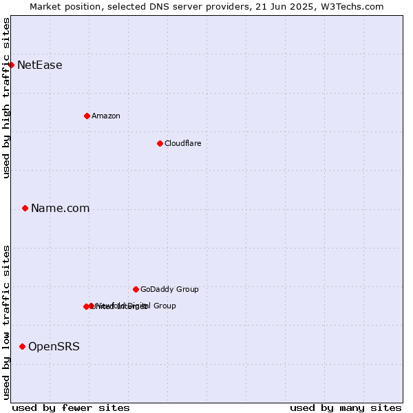 Market position of Name.com vs. OpenSRS vs. NetEase