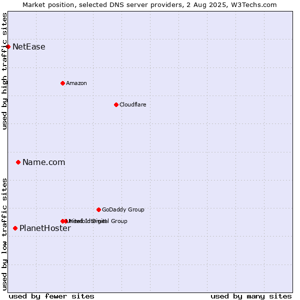 Market position of Name.com vs. PlanetHoster vs. NetEase