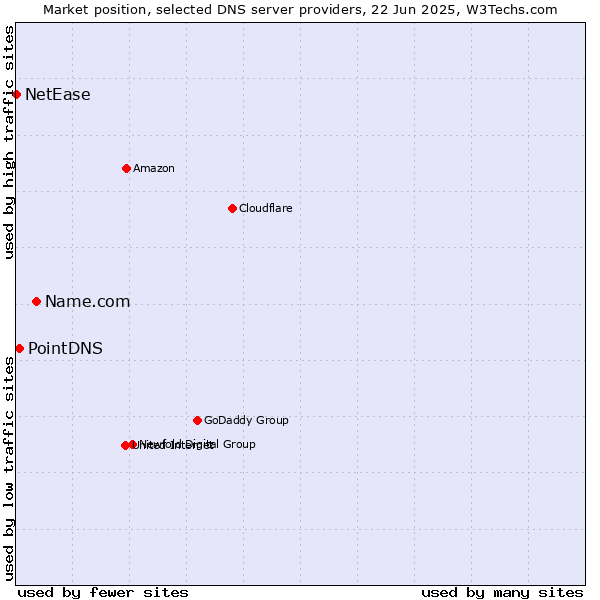 Market position of Name.com vs. PointDNS vs. NetEase