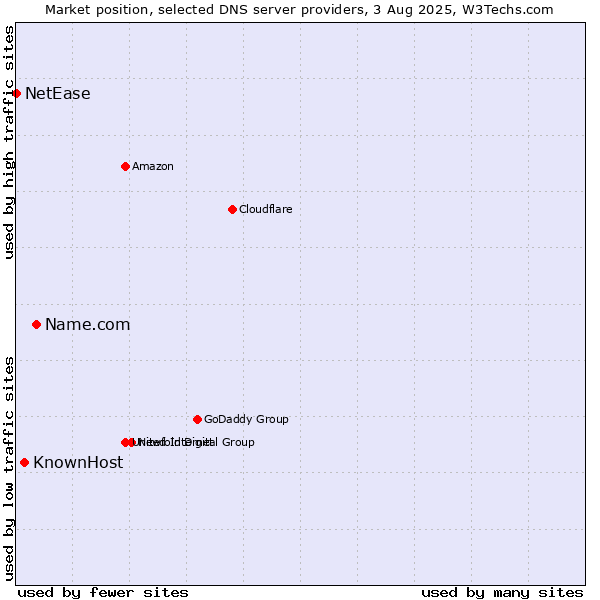 Market position of Name.com vs. KnownHost vs. NetEase