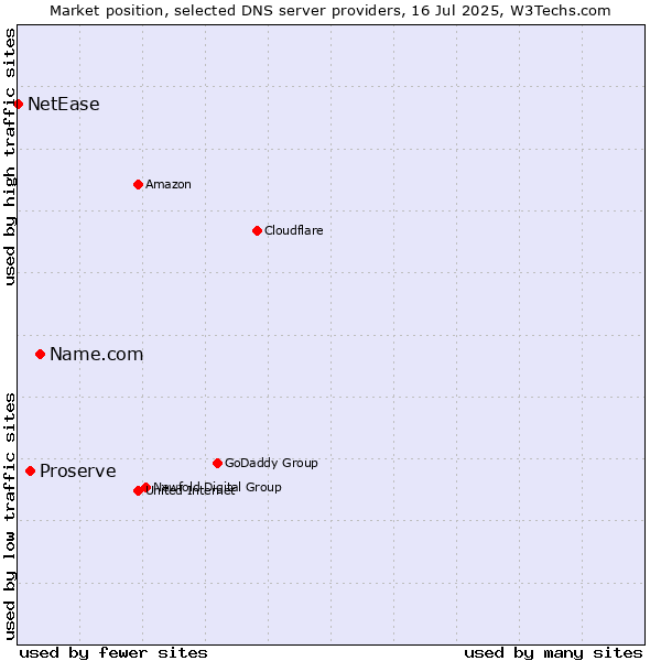 Market position of Name.com vs. Proserve vs. NetEase
