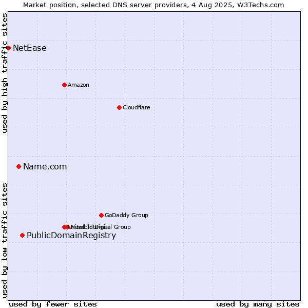 Market position of PublicDomainRegistry vs. Name.com vs. NetEase