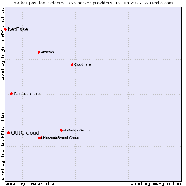 Market position of Name.com vs. QUIC.cloud vs. NetEase