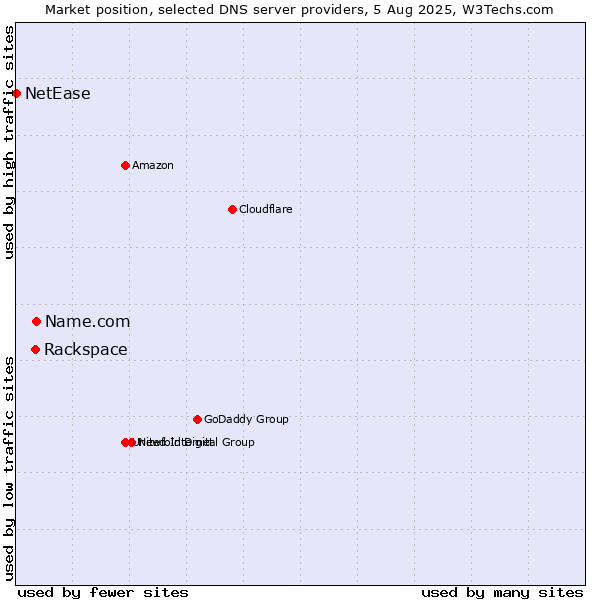 Market position of Name.com vs. Rackspace vs. NetEase