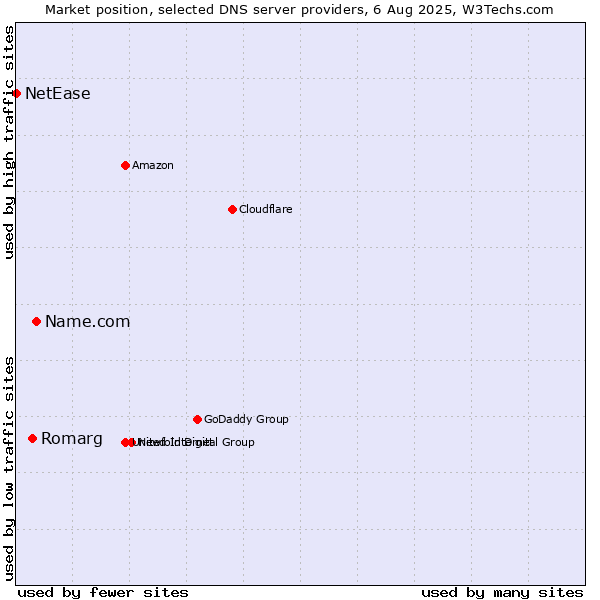 Market position of Name.com vs. Romarg vs. NetEase