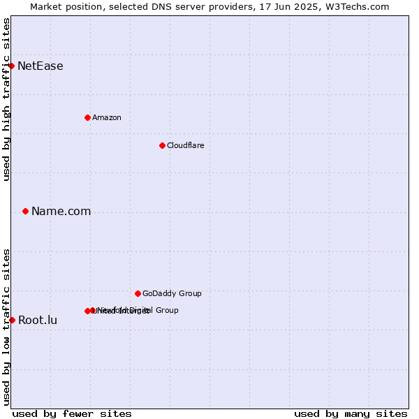 Market position of Name.com vs. Root.lu vs. NetEase