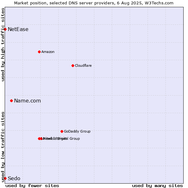 Market position of Name.com vs. NetEase vs. Sedo
