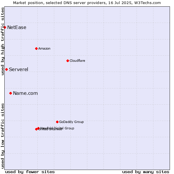 Market position of Name.com vs. Serverel vs. NetEase