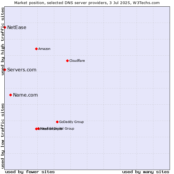 Market position of Name.com vs. Servers.com vs. NetEase