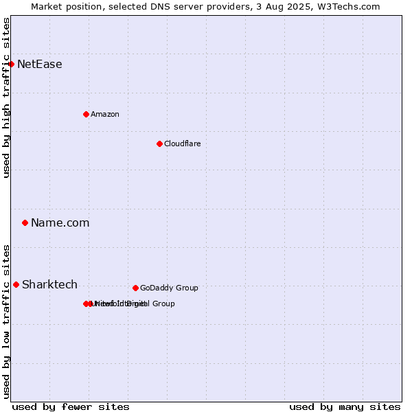 Market position of Name.com vs. Sharktech vs. NetEase