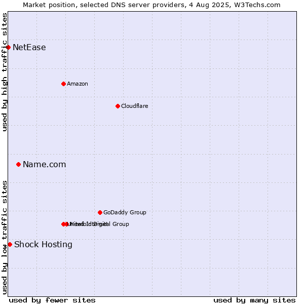 Market position of Name.com vs. Shock Hosting vs. NetEase