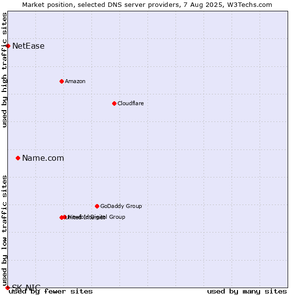 Market position of Name.com vs. NetEase vs. SK-NIC
