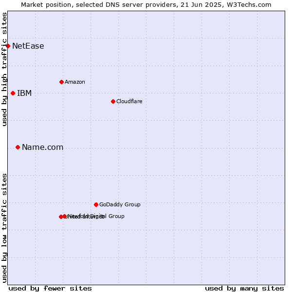 Market position of Name.com vs. IBM vs. NetEase